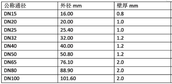 國(guó)標(biāo)I系薄壁不銹鋼管件45°彎頭B型規(guī)格表